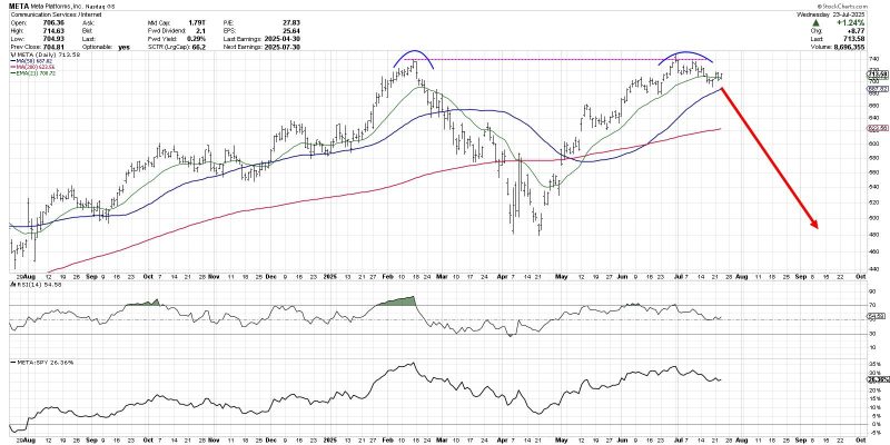 Is META Breaking Out or Breaking Down?